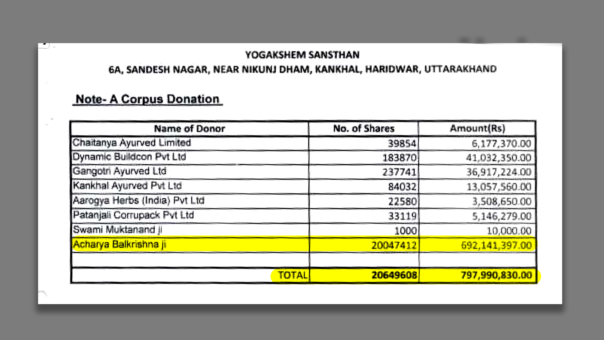 photo: In January 2018, Yogakshem received over 2 crore shares of PAL (Patanjali Ayurved Limited) as corpus donation.